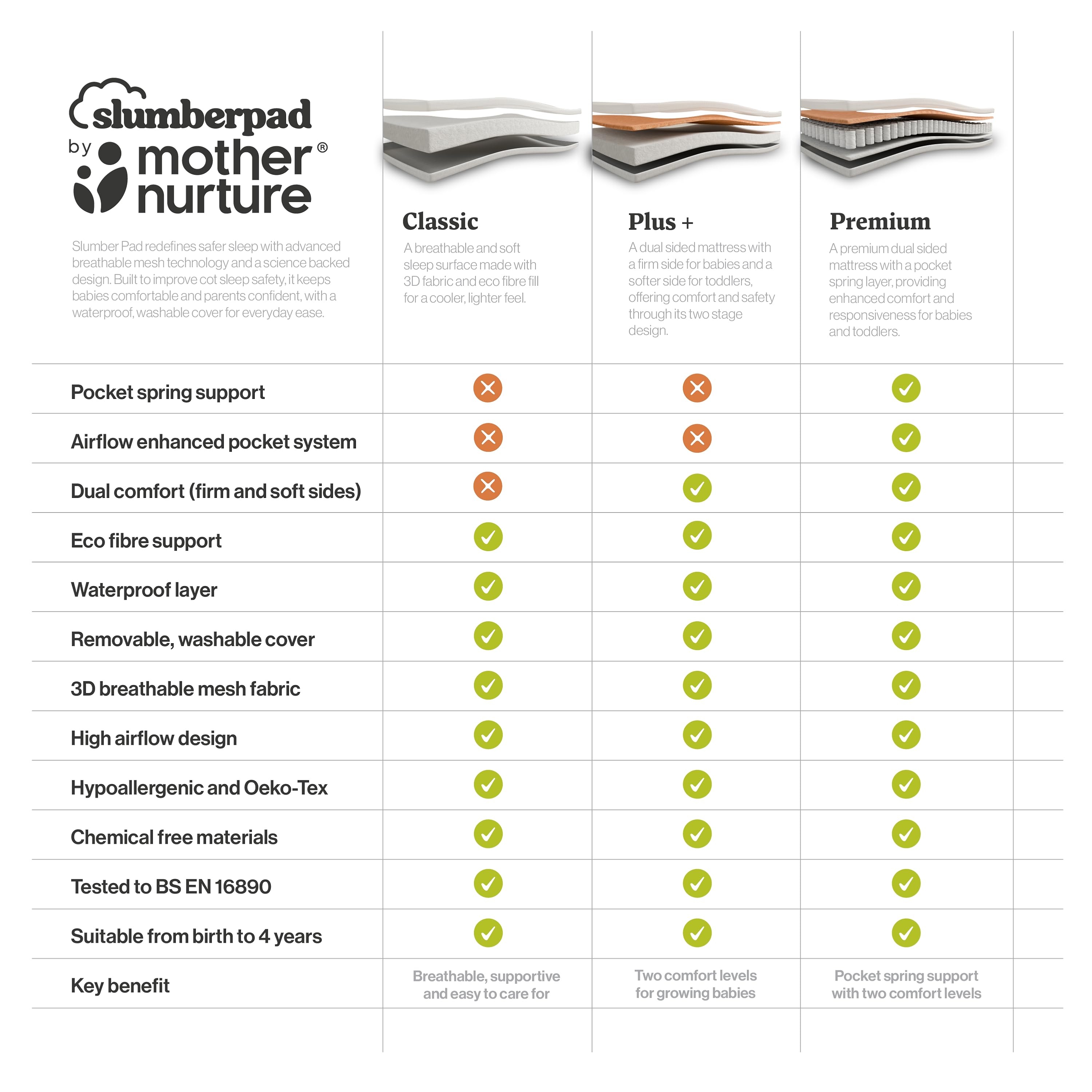 Slumberpad comparison — Mother Nurture mattress enhancer details